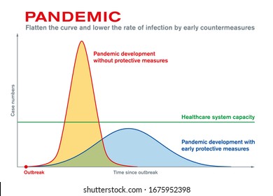 Pandemic. Flatten the curve and lower the rate of infection by early countermeasures. Protective measures after epidemic outbreak maintain the capacity of the healthcare system. Vector illustration