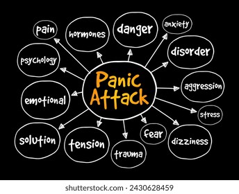 Panic Attack is a feeling of sudden and intense anxiety, mind map text concept background