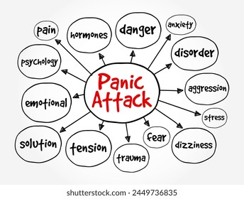 Ataque de pánico es una sensación de ansiedad repentina e intensa, fondo de concepto de texto de mapa mental