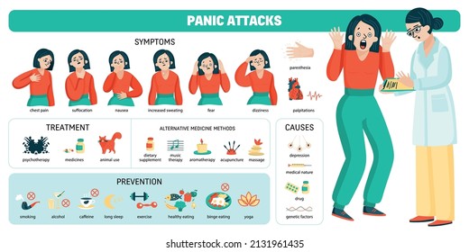 Panic attacks composition with diagram of isolated icons with treatment methods symptoms and patient with doctor vector illustration