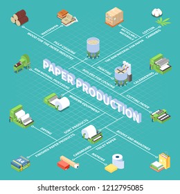 Paper production flowchart with finished paper products symbols isometric vector illustration