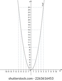Parabola graph y=x² on the cartesian plane xy with scale division. Vector isolated on the white background
