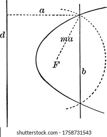 Una parábola es el conjunto de todos los puntos de un plano que están a la misma distancia de un punto F, llamado el foco, y una línea d, llamada directrix., dibujo de línea vintage o ilustración de grabado. 