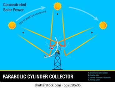 Parabolic cylinder - Illustrative graphic of the collector following the movement of the sun. This element is part of the process of Concentrated Solar Power