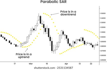 SAR parabólico con un indicador de tendencia bajista y alcista