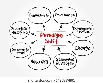 Paradigmenwechsel - eine grundlegende Änderung des Ansatzes oder der zugrunde liegenden Annahmen, Mind Map Text Konzept Hintergrund