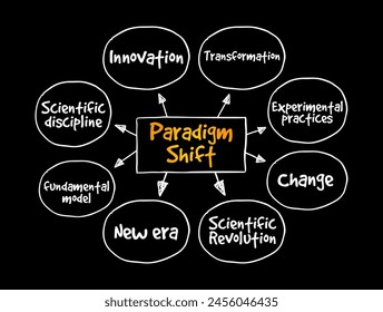 Paradigm Shift - a fundamental change in approach or underlying assumptions, mind map text concept background