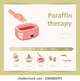 Paraffin therapy. Infographic of procedure steps with moisturizing wax for female hands. Vector illustration in flat cartoon style.