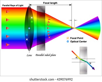 Parallel sided plate on a converging beam