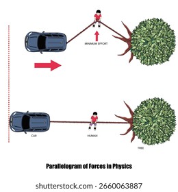 O paralelogramo de forças é uma maneira de adicionar duas forças desenhando um paralelogramo; a diagonal mostra a força resultante.