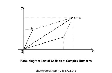 Parallelogram law of addition of complex numbers. The sum of two complex numbers in mathematics.