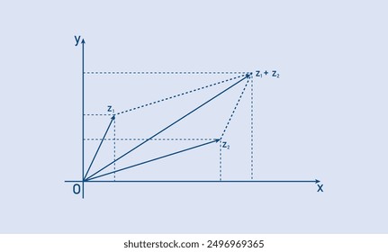 Parallelogram law of addition of complex numbers. The sum of two complex numbers in mathematics.