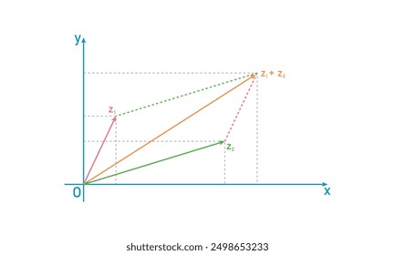 Parallelogram law of addition of complex numbers. The sum of two complex numbers in mathematics.