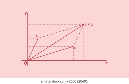 Parallelogram law of addition of complex numbers. The sum of two complex numbers in mathematics.