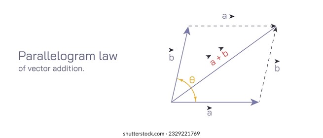 The parallelogram law is the fundamental law that belongs to elementary Geometry. This law is also known as parallelogram identity. Law of Cosines: Trigonometry, Rectangle vector.