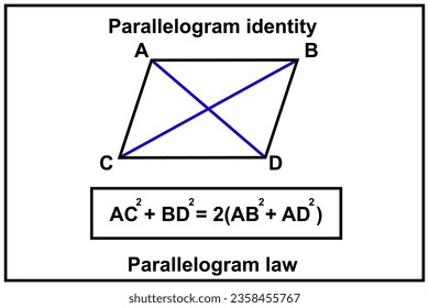 Parallelogram law. The sum of the squares of the lengths of the four sides of a parallelogram equals the sum of the squares of the lengths of the two diagonals