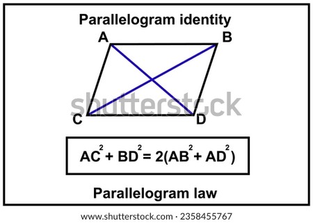 Parallelogram law. The sum of the squares of the lengths of the four sides of a parallelogram equals the sum of the squares of the lengths of the two diagonals