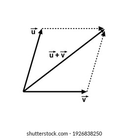 parallelogram law of vector addition