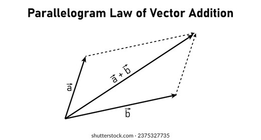 Parallelogram law of vector addition in mathematics. math resources for teachers and students.