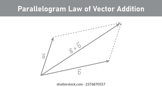 Derecho paralelogramo de adición vectorial en matemáticas. recursos matemáticos para profesores y estudiantes.