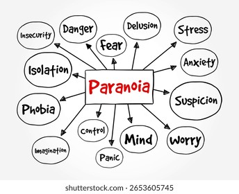 Paranoia - instinto ou processo de pensamento que se acredita ser fortemente influenciado pela ansiedade ou medo, texto conceito mapa da mente