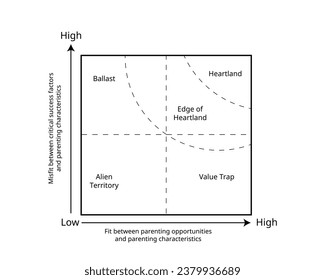 parenting fit matrix summarizes the various judgement regarding corporate or business unit fit for the corporation