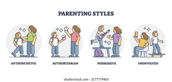 Parenting styles with different children raising methods outline diagram. Labeled educational scheme with authoritative, authoritarian, permissive and uninvolved approach to kids vector illustration.