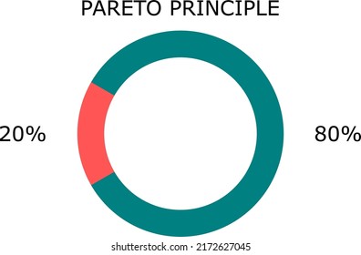Pareto chart. Pareto principle donut chart