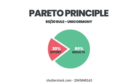 Pareto Principle es un diagrama de análisis de reglas 80 20. La ilustración es que un gráfico circular tiene un ochenta por ciento y otras veinte partes para tomar decisiones en tiempo, esfuerzo y resultado o menos es más concepto.