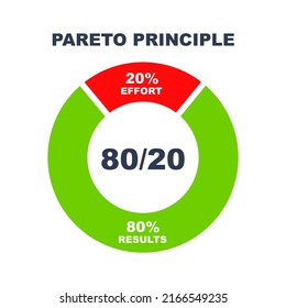 Pareto principle - 80 of 20 rule. Law or theory efficiency and productivity. 80 percentage effort 20 percentage result. Success rule. Infographic diagram.
