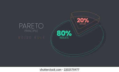 Pareto Principle es un diagrama de análisis de reglas 80 20. La ilustración es que un gráfico circular tiene un ochenta por ciento y otras veinte partes para tomar decisiones en tiempo, esfuerzo y resultado o menos es más concepto.