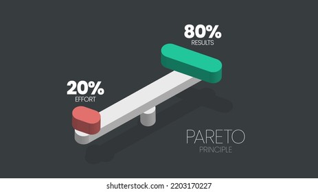 Pareto Principle ist ein 80-20-Regelanalysediagramm. Die Illustration ist ein Kuchendiagramm hat achtzig Prozent und weitere zwanzig Teile für Entscheidungen in Zeit, Mühe und Ergebnis oder weniger ist mehr Konzept.