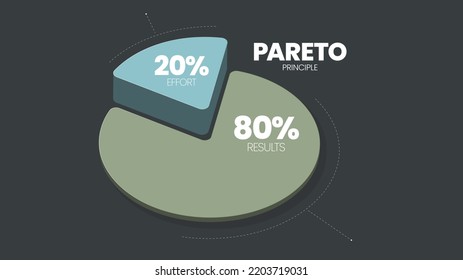 Pareto Principle es un diagrama de análisis de reglas 80 20. La ilustración es que un gráfico circular tiene un ochenta por ciento y otras veinte partes para tomar decisiones en tiempo, esfuerzo y resultado o menos es más concepto.