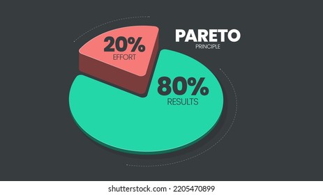 Pareto Principle ist ein 80-20-Regelanalysediagramm. Die Illustration ist ein Kuchendiagramm hat achtzig Prozent und weitere zwanzig Teile für Entscheidungen in Zeit, Mühe und Ergebnis oder weniger ist mehr Konzept.