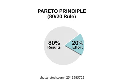 El Principio de Pareto, también como el diagrama de análisis de gráficos circulares de reglas 80 20, donde el ochenta por ciento de los resultados resultan del veinte por ciento de los insumos.