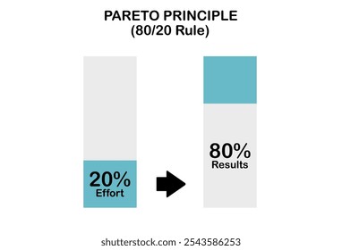 El Principio de Pareto, también como el diagrama de análisis del gráfico de barras de reglas 80 20, donde el ochenta por ciento de los resultados resultan del veinte por ciento de los insumos.