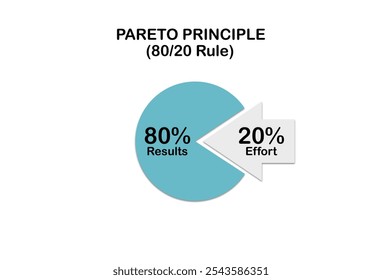 El Principio de Pareto, también como el diagrama de análisis de gráficos circulares de reglas 80 20, donde el ochenta por ciento de los resultados resultan del veinte por ciento de los insumos.