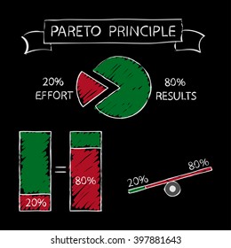 Pareto principle about effort and results - 20-80. Illustration on black board.