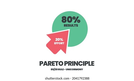 The  Pareto principle concept is in illustration of 80 and 20 percent work priority analysis. The pie chart is a diagram of eighty results and twenty effort in the idea less is more or optimization. 
