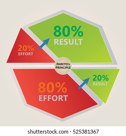 Pareto's Principle Diagram - 80 % effort leads to 20% result - Red and Green Colors