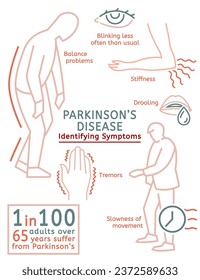 Symptome der Parkinson-Krankheit. Psychischer Mangel, instabile Haltung, Starrheit, Ertrinken. Medizinische Infografik mit linearen Symbolen. Bearbeitbare Vektorgrafik im Linienstil einzeln auf weißem Hintergrund