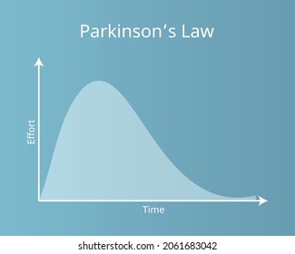 Parkinson's law means Work expands to fill the period of time available for its completion