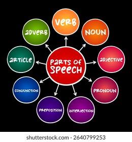 Part of speech - category of words that have similar grammatical properties, mind map education concept