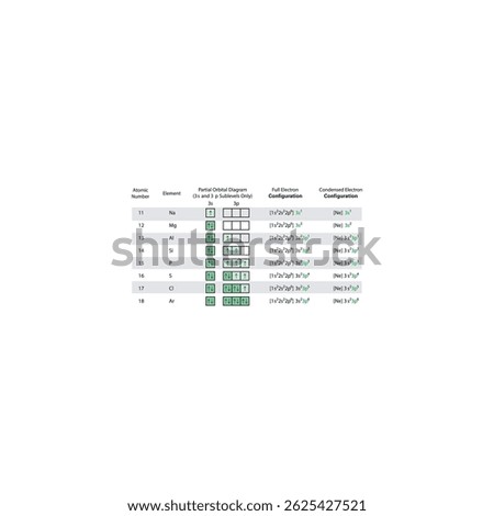 Partial Orbital Diagrams and Electron Configurations for Period 3 Elements – Sodium to Argon (Atomic Numbers 11 to 18) – Chemistry Education Chart