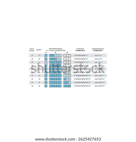 Partial Orbital Diagrams and Electron Configurations for Elements 27 to 36 – Cobalt to Krypton – Transition Metals and Noble Gas Structure in Period 4 Chemistry