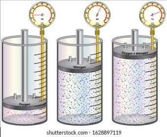 Partial and Total Pressure of a Gas ( Dalton's Law of Partial Pressures)