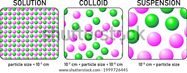 particle size comparison of true solutions,\
colloids and\
suspensions