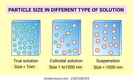 Tamaño de partícula en diferentes tipos de solución