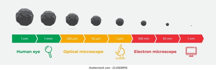 Particle Size Range. Dirt Under Magnification. Vector Illustration.