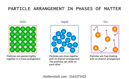 Particles Arrangement On Phases Matter Stock Vector (Royalty Free ...